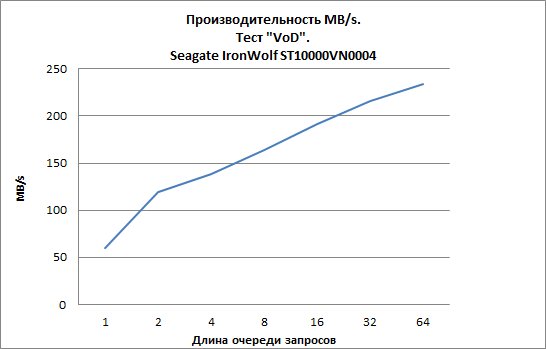 Seagate IronWolf ST10000VN0004 — 10 ТБ для NAS
